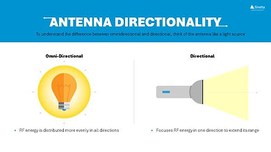 Diagram showing the difference between omni-directional and directional antenna using lights. Omni-directional antennas direct RF energy in all directions, whereas directional antennas focus energy in one direction.