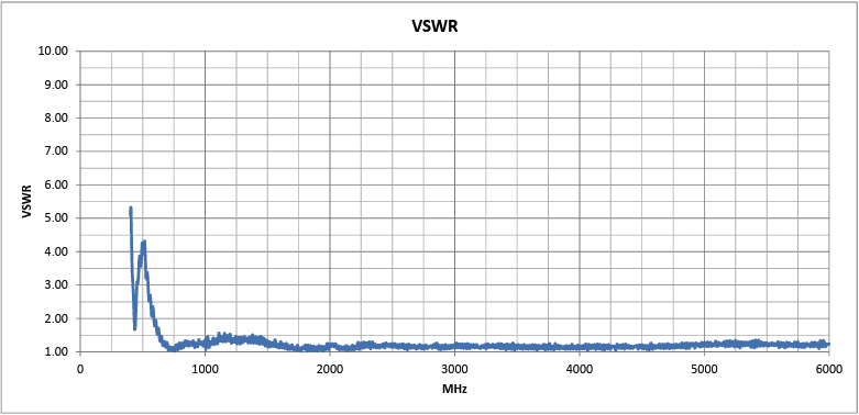 Siretta Oscar 40 antenna VSWR graph