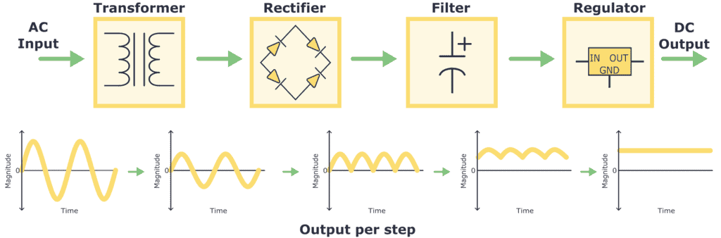 Diagram of a linear power supply